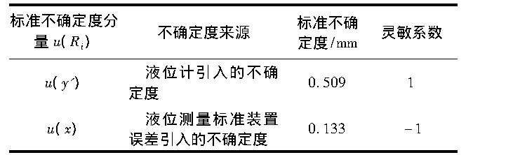 表1 標準不確定度匯總表