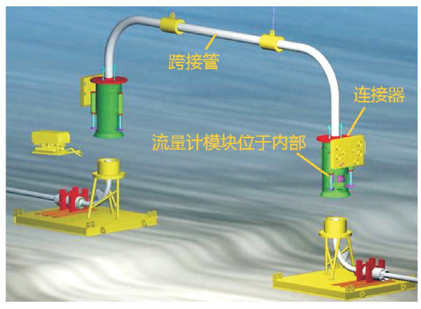 圖4 基于跨接管的流量計模塊安裝回收方式