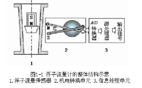         圖1-1浮子流量計的整體結(jié)構(gòu)示意1.浮子流量傳感器2.機電轉(zhuǎn)換單元3.信息處理單元