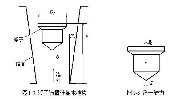 圖1一2浮子流量計基本結(jié)構(gòu)圖1一3浮子受力