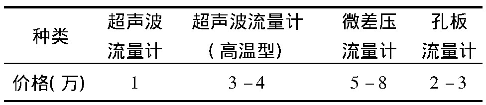 表1 常見(jiàn)流量計(jì)價(jià)格對(duì)比