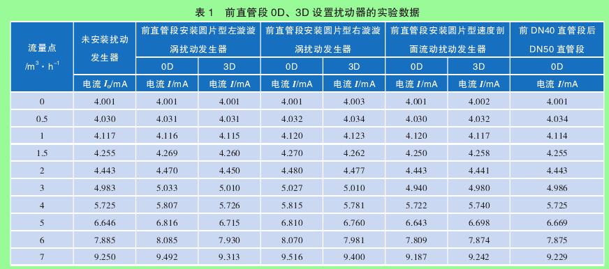 表 1　前直管段 0D、3D 設(shè)置擾動器的實驗數(shù)據(jù)