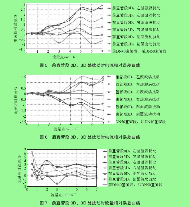 圖 5　前直管段 0D、3D 處擾動時電流相對誤差曲線圖 6　后直管段 0D、3D 處擾動時電流相對誤差曲線圖 7　前直管段 0D、3D 處擾動時流量相對誤差曲線