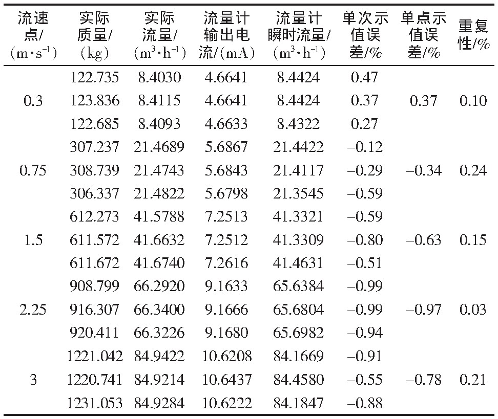 表2 100 mm口徑下的實驗結(jié)果Tab.2 Test results of the 100 mm pipe diameter