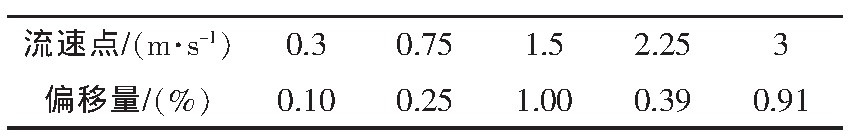 表3 示值誤差的偏移量Tab.3 Offset of indicating value error