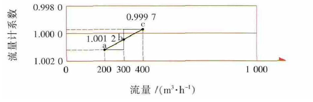 圖3 A流量計200m3/h至400m3/h誤差曲線