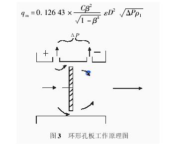 圖3 環(huán)形孔板工作原理圖