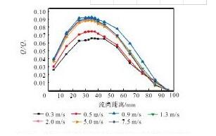 圖1 2 樣機B的回流通量與流向距離的關(guān)系曲線Fig.12 Relation curves between back flow and longitudi-nal distance of prototype B