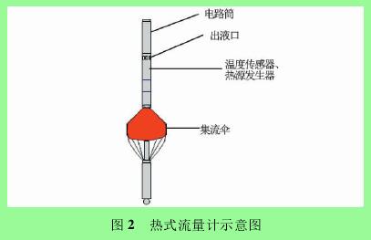 圖 2 熱式流量計示意圖