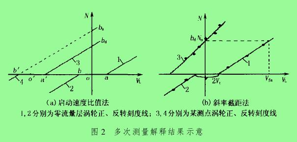 圖 2　多次測量解釋結(jié)果示意