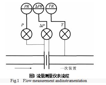 圖1 流量測量儀表流程