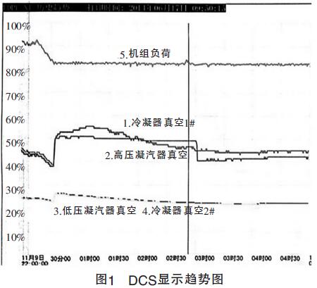  圖1 DCS顯示趨勢(shì)圖