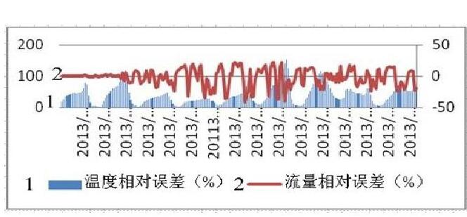 圖5 安裝沉降器, 一、二級計量系統(tǒng)流量比對情況