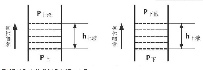 圖1 流量計在導(dǎo)壓管上端安裝誤差理論分析圖