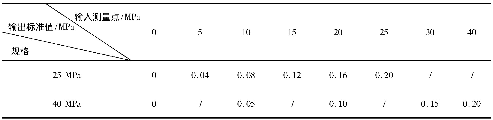 表1 壓力轉(zhuǎn)化值對(duì)應(yīng)關(guān)系