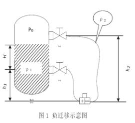 負遷移示意圖