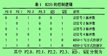 表1  8253的控制邏輯