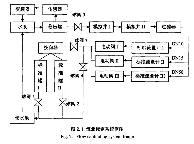 圖2. 1流量標(biāo)定系統(tǒng)框圖