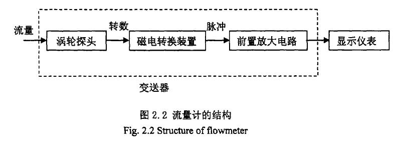 圖2. 2流量計的結(jié)構(gòu)