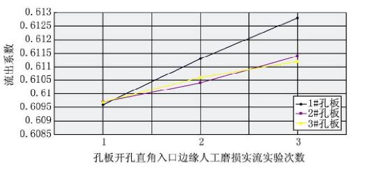 圖5 孔板流出系數(shù)曲線圖