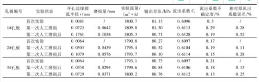 表2 孔板開孔直角入口邊緣磨損實驗數(shù)據(jù)匯總