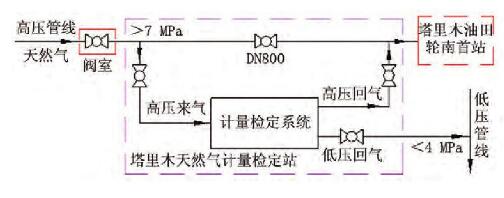 圖1 塔里木天然氣計量檢定站取氣、回氣方案