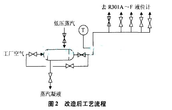 圖2  改造后工藝流程