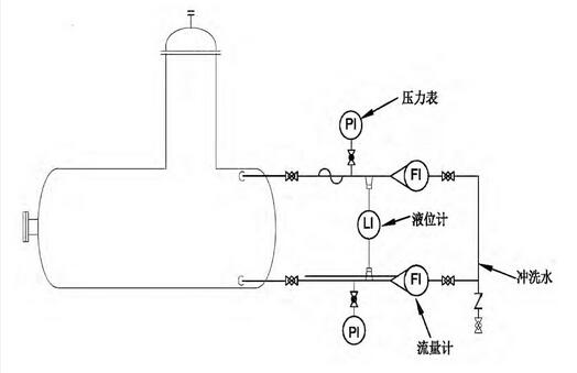 圖5 帶沖洗水的負(fù)遷移雙法蘭液位計(jì)