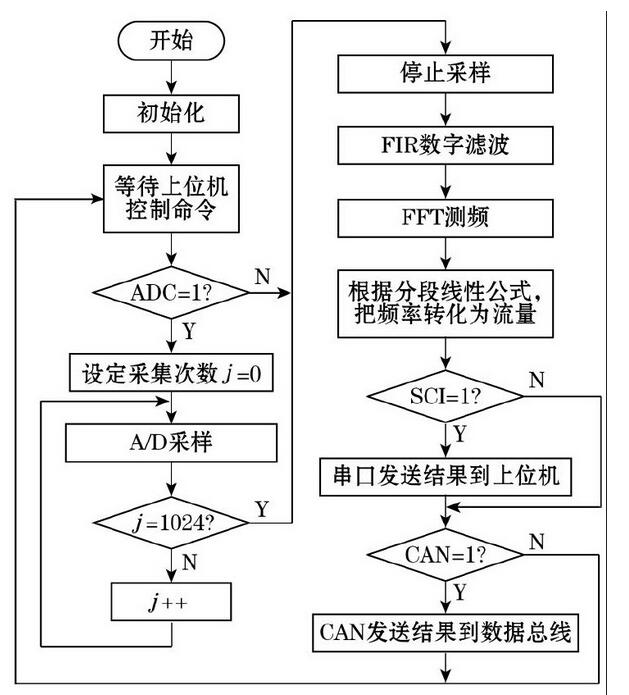 圖3 智能化軟件系統(tǒng)的流程圖