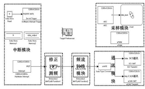 圖4 智能渦輪流量傳感器系統(tǒng)Simulink模型