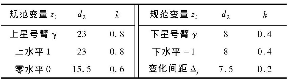 表1 因素水平編碼表Tab.1Factor levels coding