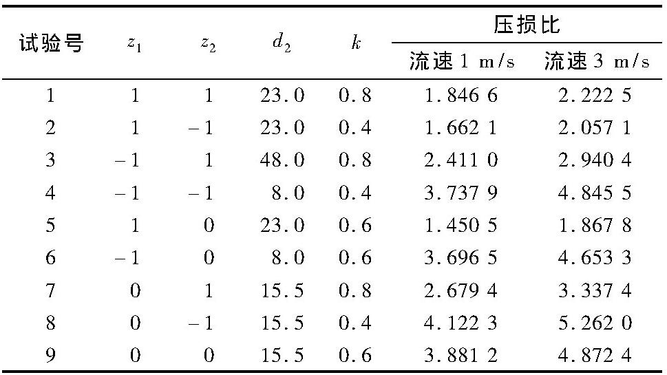 表2 二元二次回歸正交組合設(shè)計計算表Tab.2Calculation table for binary quadratic regression orthogonal design