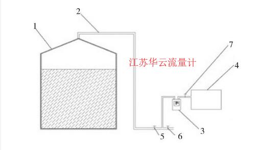 圖3 產(chǎn)氣量檢測(cè)系統(tǒng)示意圖