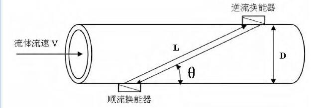 圖1 時(shí)差法超聲流量計(jì)測(cè)量原理圖