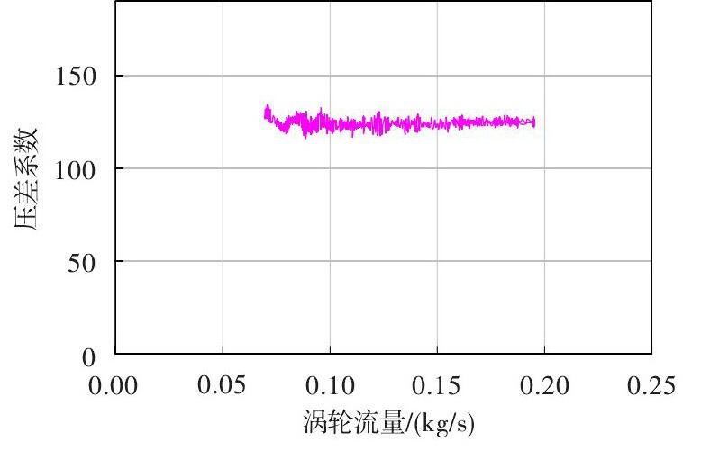 圖 渦輪流量計(jì)流量壓差系數(shù)Fig.4 Differential pressure coefficient of the turbine flowmeter