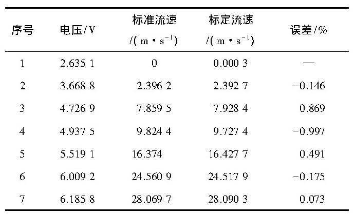 表1 實驗測試結果