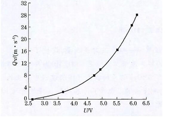 圖5 空氣流速與輸出電壓的曲線關系