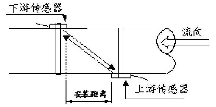 圖1 時差法測量原理Fig.1 Time difference method