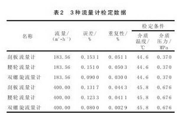 表2 3種流量計檢定數(shù)據(jù)