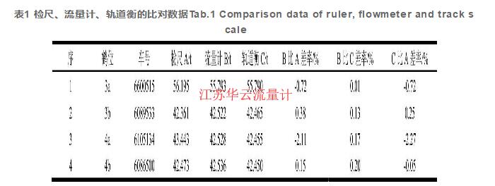 表1 檢尺、流量計(jì)、軌道衡的比對(duì)數(shù)據(jù)Tab.1 Comparison data of ruler, flowmeter and track scale