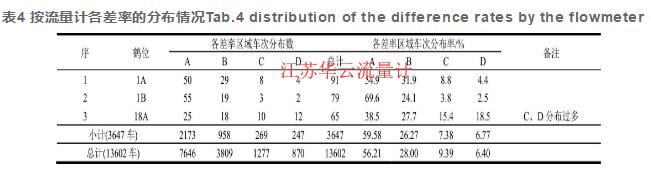 表4 按流量計(jì)各差率的分布情況Tab.4 distribution of the difference rates by the flowmeter