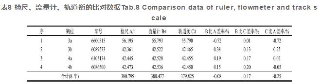 表8 檢尺、流量計(jì)、軌道衡的比對(duì)數(shù)據(jù)Tab.8 Comparison data of ruler, flowmeter and track scale