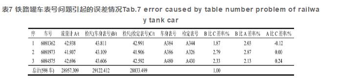 表7 鐵路罐車表號(hào)問題引起的誤差情況Tab.7 error caused by table number problem of railway tank car