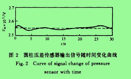 圖2圓柱壓差傳感器輸出信號(hào)隨時(shí)間變化曲線(xiàn)