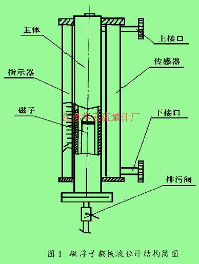 圖 1　磁浮子翻板液位計結構簡圖