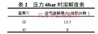 表 2   壓力 6bar 時溶解度表 