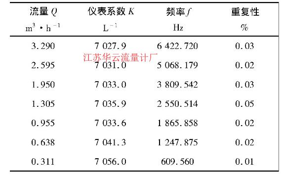 表1 標(biāo)準(zhǔn)流量計儀表系數(shù)標(biāo)定