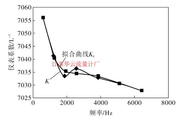 圖2 儀表系數(shù)五次多項式擬合曲線