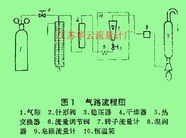 圖1氣路流程圖