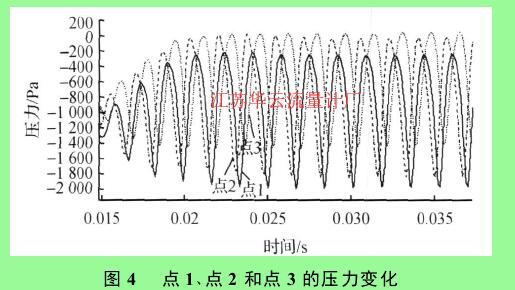 圖 4 　點(diǎn) 1 、點(diǎn) 2 和點(diǎn) 3 的壓力變化